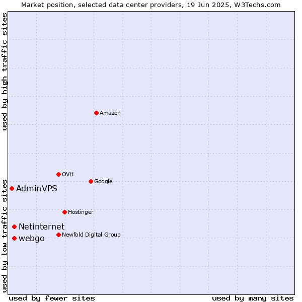 Market position of webgo vs. Netinternet vs. AdminVPS