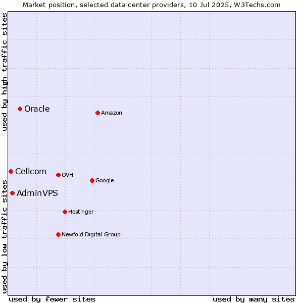 Market position of Oracle vs. AdminVPS vs. Cellcom