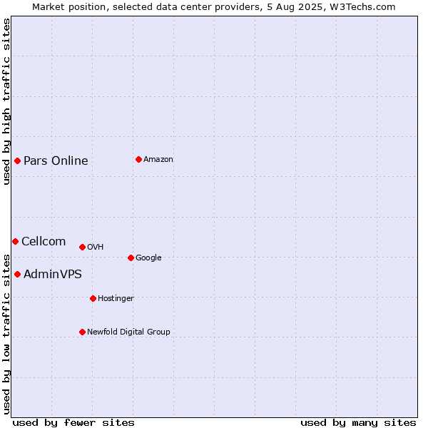 Market position of Pars Online vs. AdminVPS vs. Cellcom