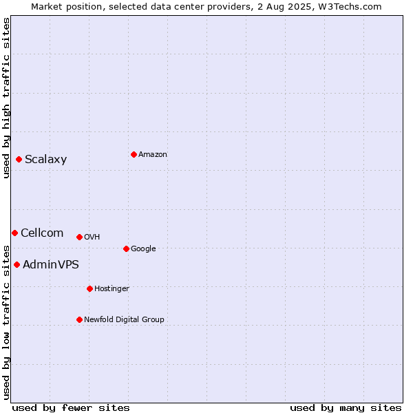 Market position of Scalaxy vs. AdminVPS vs. Cellcom