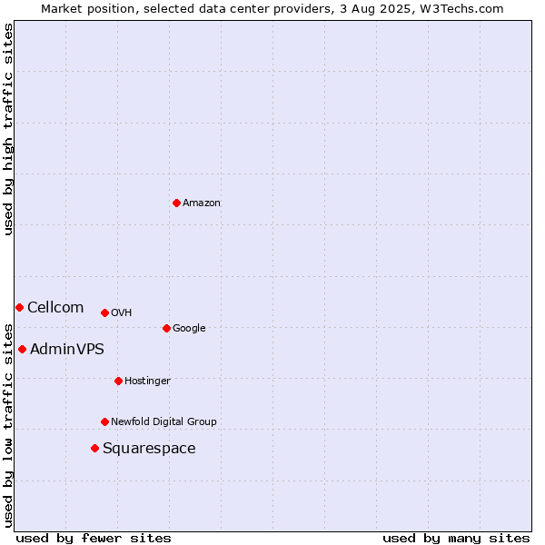 Market position of Squarespace vs. AdminVPS vs. Cellcom