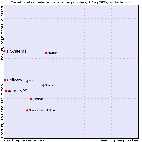 Market position of AdminVPS vs. Cellcom vs. T-Systems
