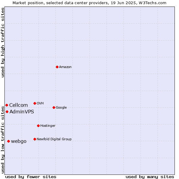 Market position of webgo vs. AdminVPS vs. Cellcom
