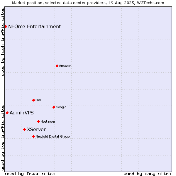 Market position of XServer vs. AdminVPS vs. NFOrce Entertainment