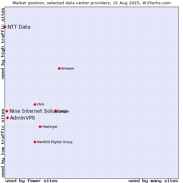 Market position of AdminVPS vs. Nine Internet Solutions vs. NTT Data