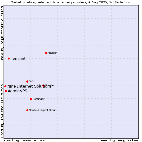 Market position of Tencent vs. AdminVPS vs. Nine Internet Solutions