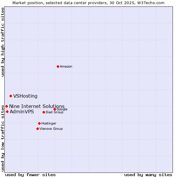 Market position of VSHosting vs. AdminVPS vs. Nine Internet Solutions