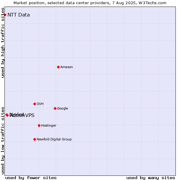 Market position of AdminVPS vs. Node4 vs. NTT Data