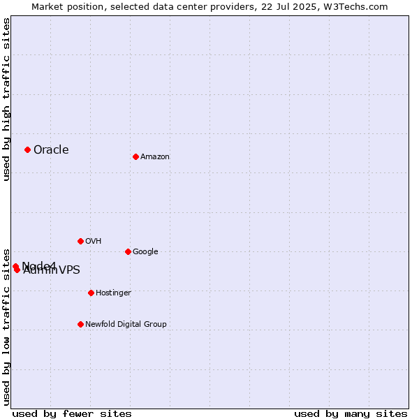 Market position of Oracle vs. AdminVPS vs. Node4