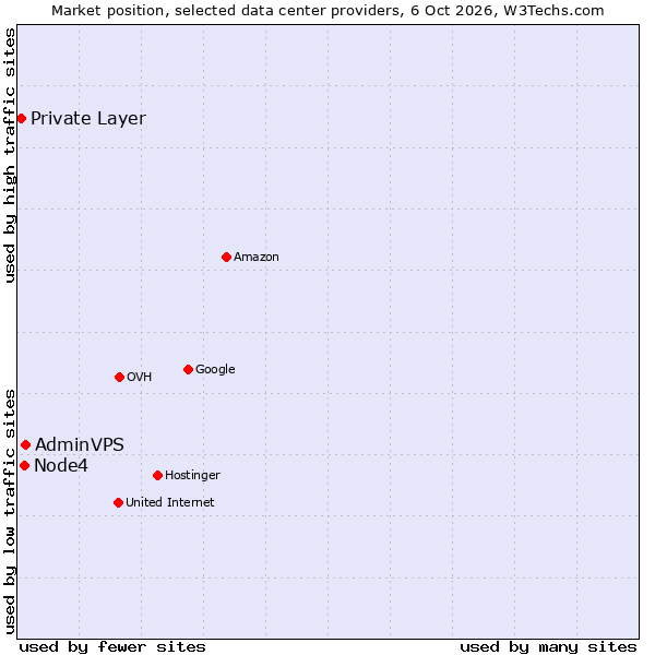 Market position of AdminVPS vs. Node4 vs. Private Layer
