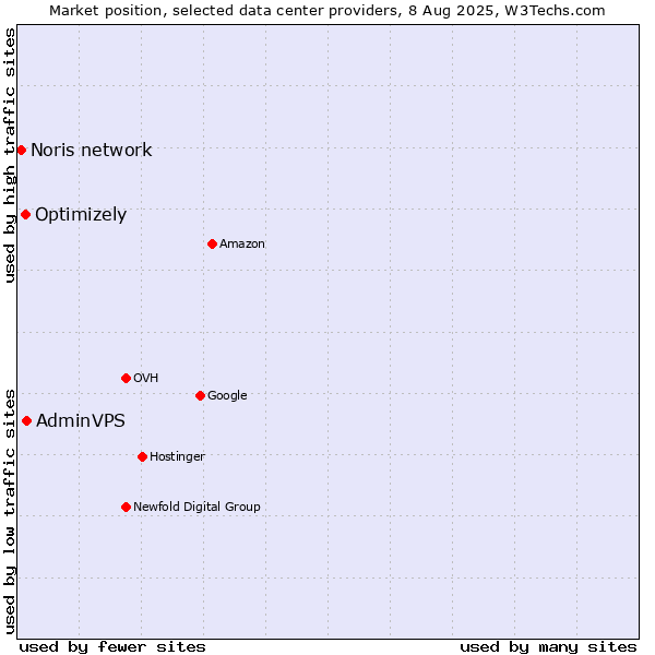 Market position of AdminVPS vs. Optimizely vs. Noris network
