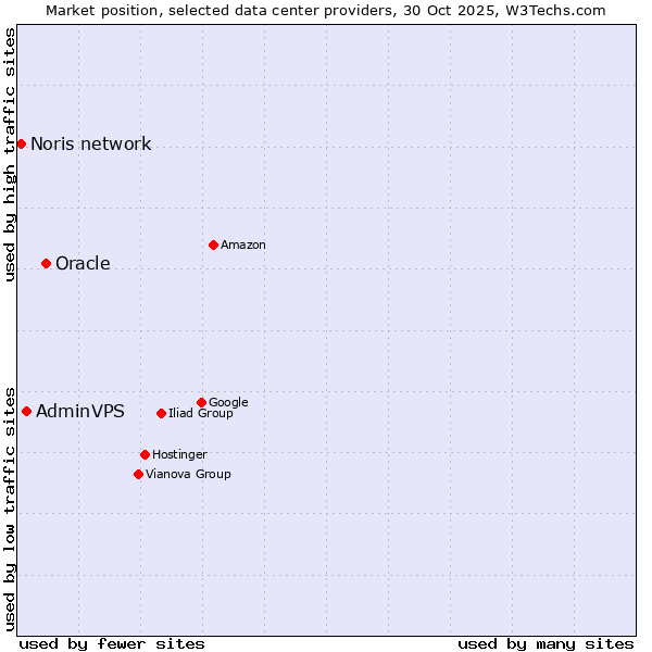 Market position of Oracle vs. AdminVPS vs. Noris network