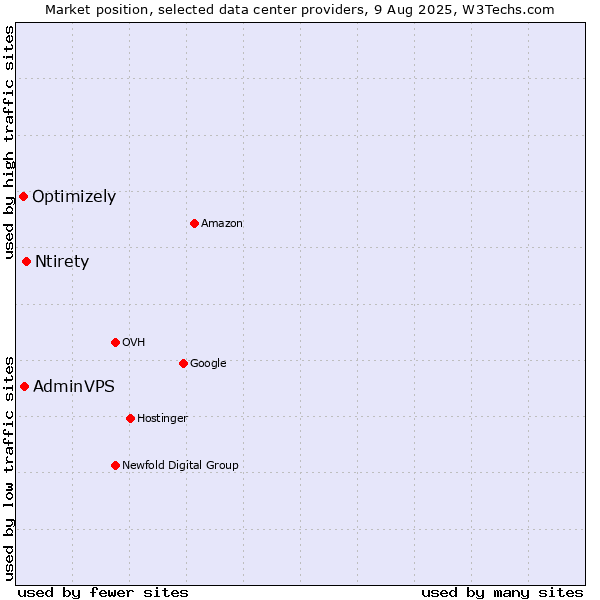 Market position of Ntirety vs. AdminVPS vs. Optimizely