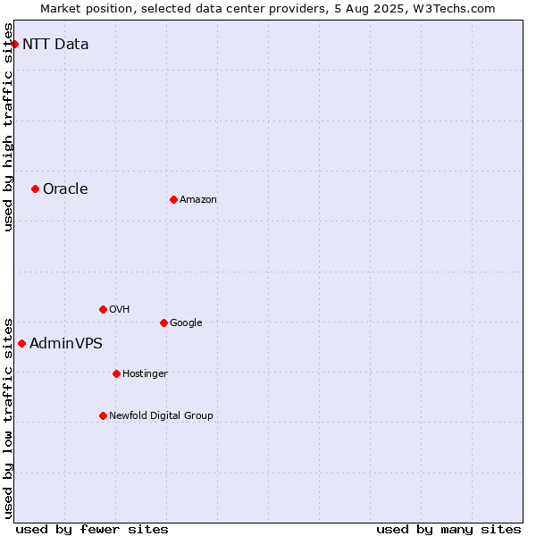 Market position of Oracle vs. AdminVPS vs. NTT Data