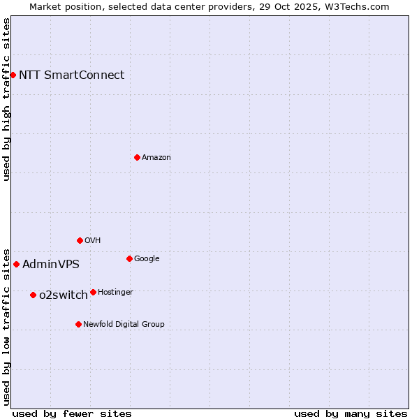 Market position of o2switch vs. AdminVPS vs. NTT SmartConnect