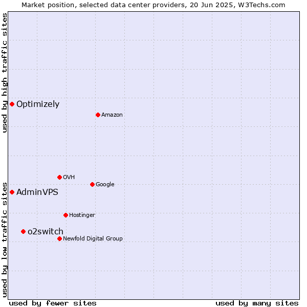 Market position of o2switch vs. AdminVPS vs. Optimizely