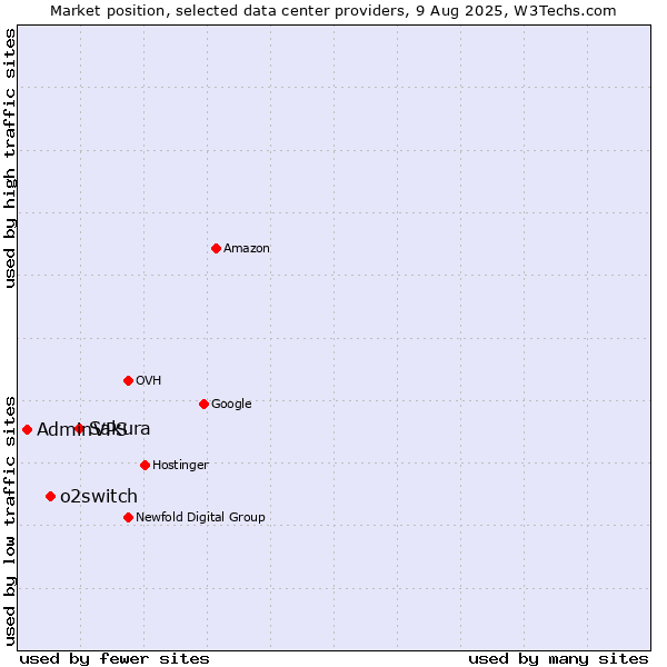 Market position of Sakura vs. o2switch vs. AdminVPS