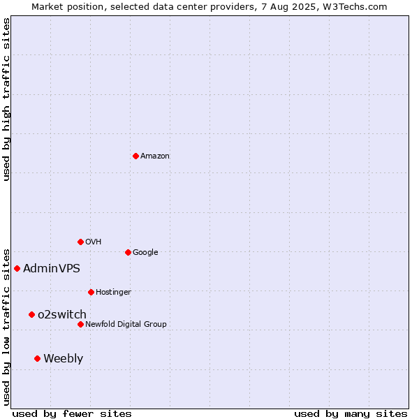 Market position of Weebly vs. o2switch vs. AdminVPS