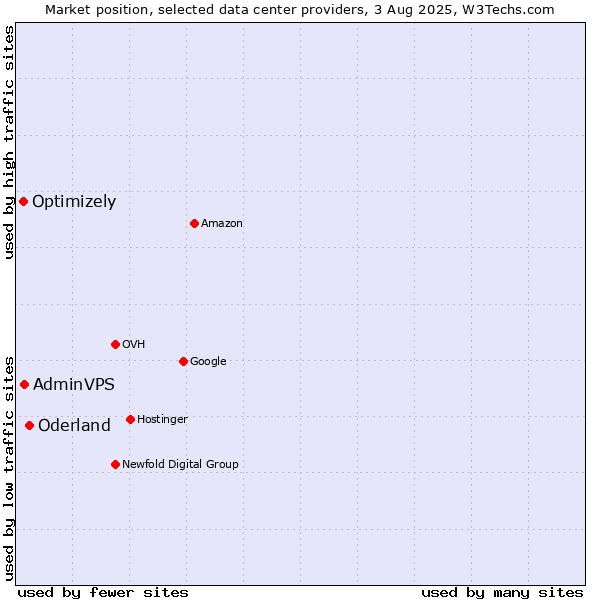 Market position of Oderland vs. AdminVPS vs. Optimizely