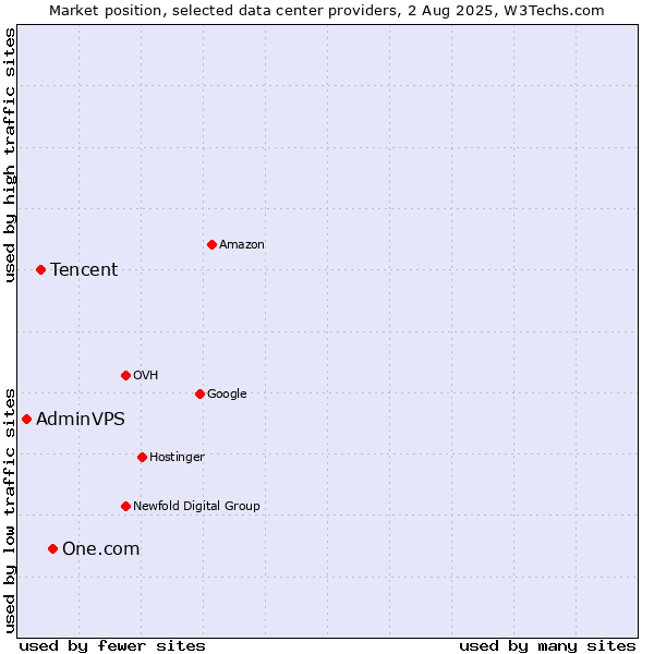 Market position of One.com vs. Tencent vs. AdminVPS