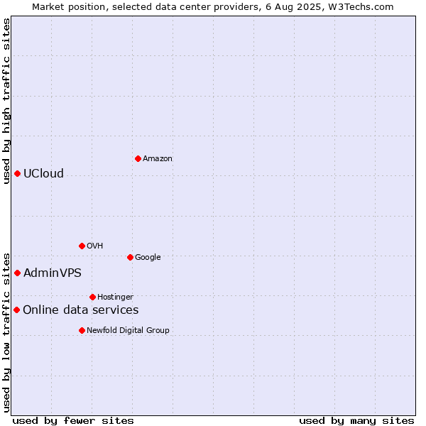 Market position of UCloud vs. AdminVPS vs. Online data services
