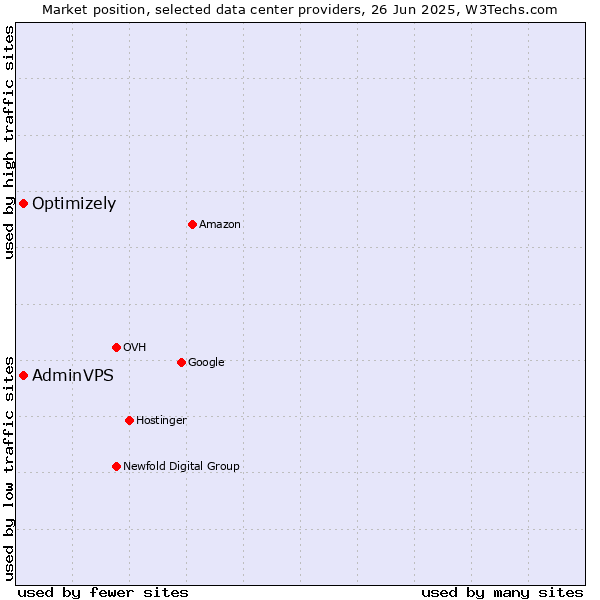 Market position of AdminVPS vs. Optimizely