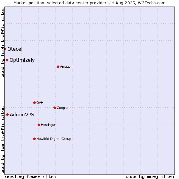Market position of AdminVPS vs. Optimizely vs. Otecel
