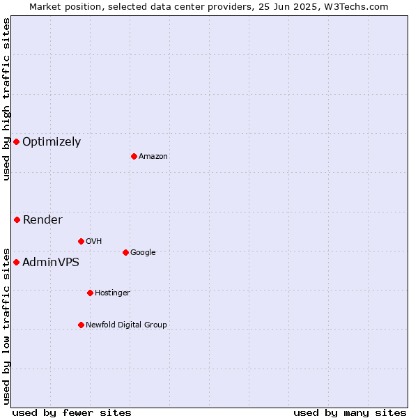 Market position of Render vs. AdminVPS vs. Optimizely