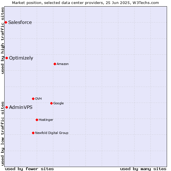 Market position of AdminVPS vs. Optimizely vs. Salesforce