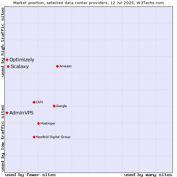 Market position of Scalaxy vs. AdminVPS vs. Optimizely