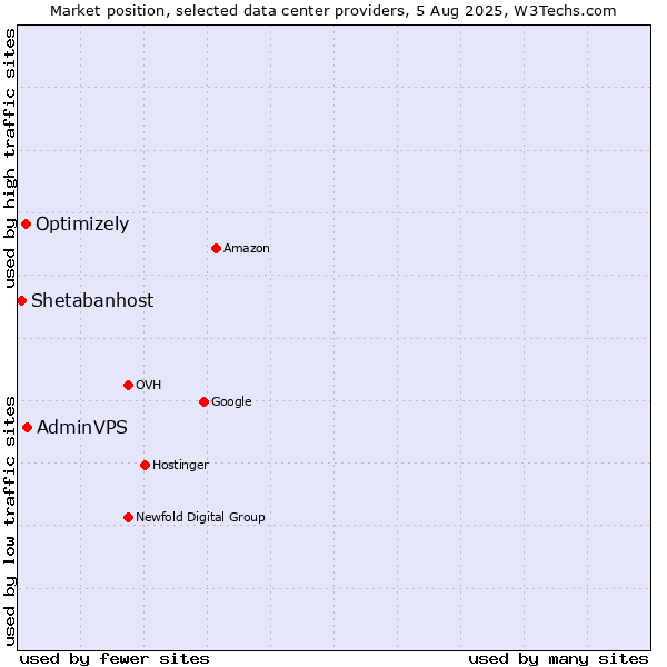 Market position of AdminVPS vs. Optimizely vs. Shetabanhost