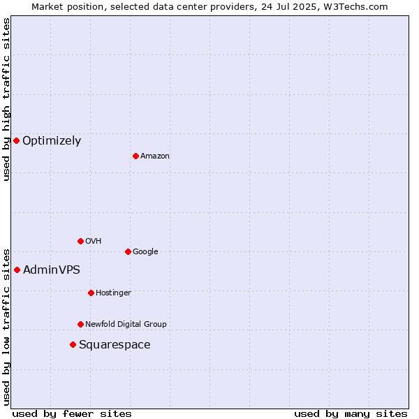 Market position of Squarespace vs. AdminVPS vs. Optimizely