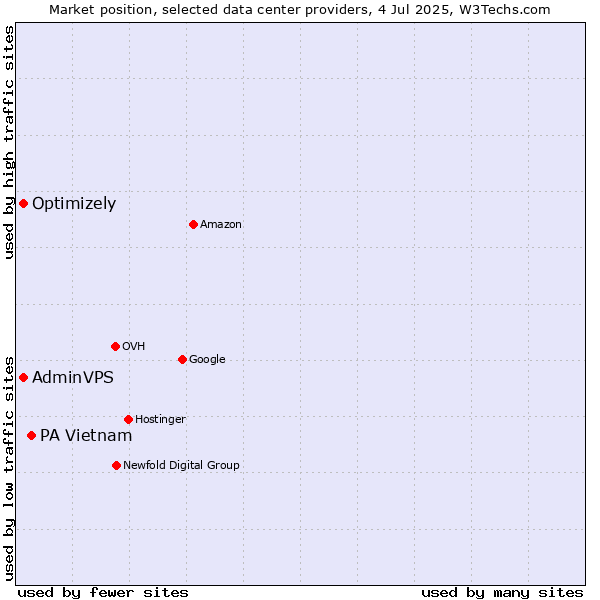 Market position of PA Vietnam vs. AdminVPS vs. Optimizely