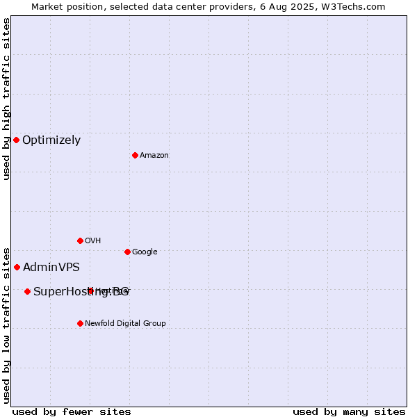Market position of SuperHosting.BG vs. AdminVPS vs. Optimizely