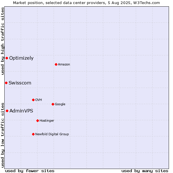 Market position of AdminVPS vs. Optimizely vs. Swisscom