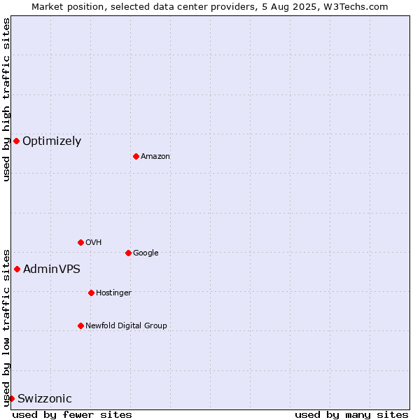 Market position of AdminVPS vs. Optimizely vs. Swizzonic