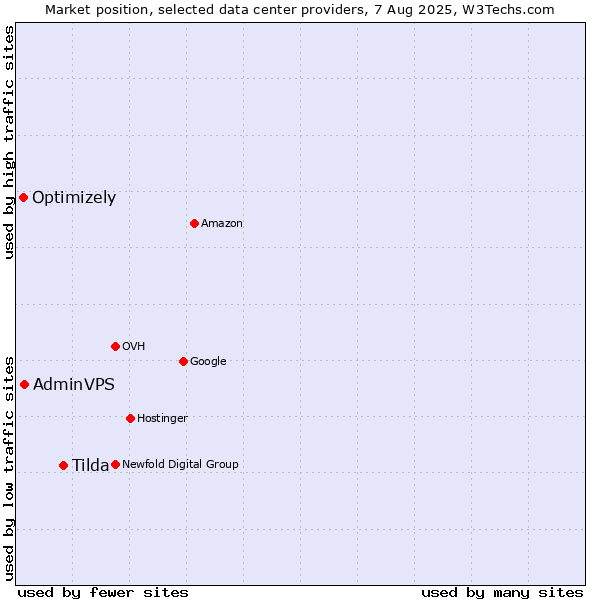 Market position of Tilda vs. AdminVPS vs. Optimizely