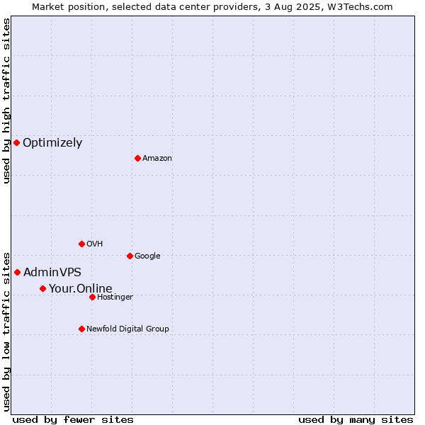 Market position of Your.Online vs. AdminVPS vs. Optimizely