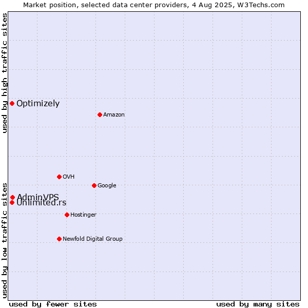 Market position of AdminVPS vs. Unlimited.rs vs. Optimizely