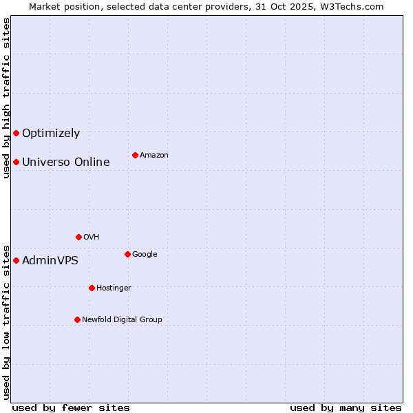 Market position of AdminVPS vs. Universo Online vs. Optimizely