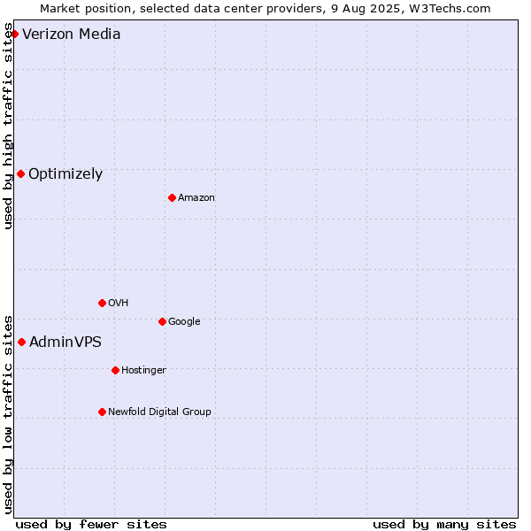 Market position of AdminVPS vs. Optimizely vs. Verizon Media