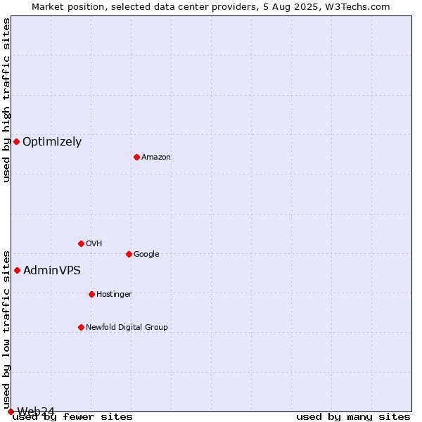 Market position of AdminVPS vs. Optimizely vs. Web24