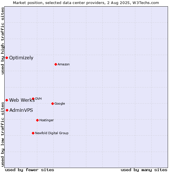 Market position of AdminVPS vs. Optimizely vs. Web Werks