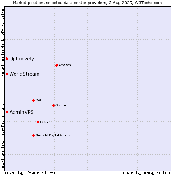 Market position of AdminVPS vs. Optimizely vs. WorldStream