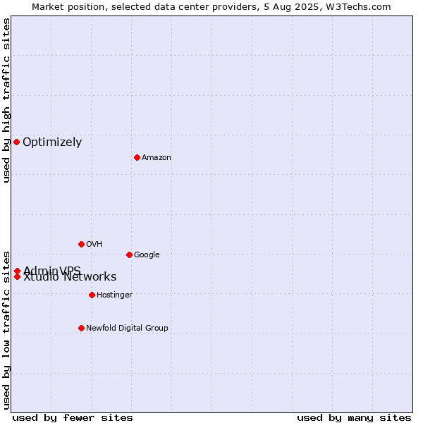 Market position of Xtudio Networks vs. AdminVPS vs. Optimizely