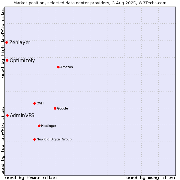 Market position of AdminVPS vs. Optimizely vs. Zenlayer