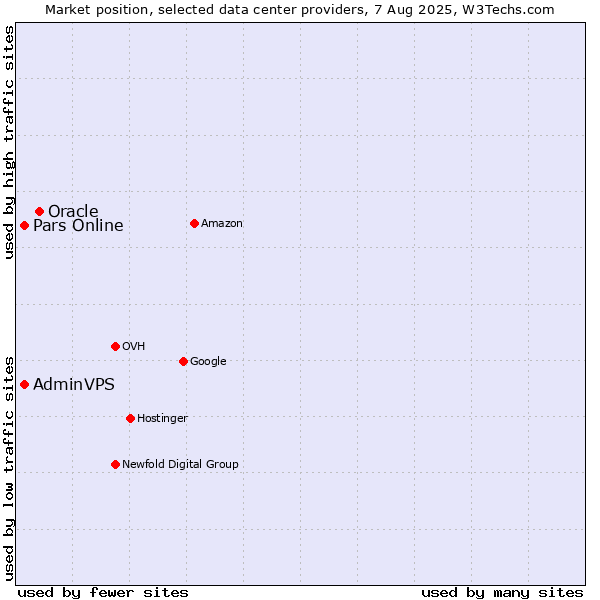 Market position of Oracle vs. Pars Online vs. AdminVPS