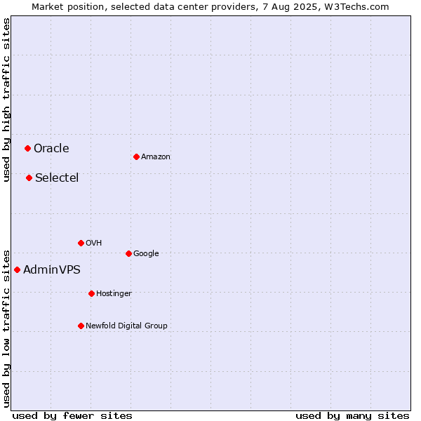 Market position of Selectel vs. Oracle vs. AdminVPS