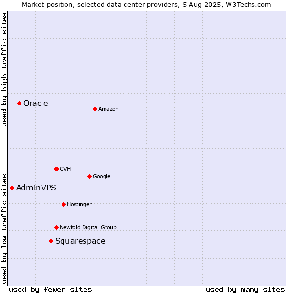 Market position of Squarespace vs. Oracle vs. AdminVPS