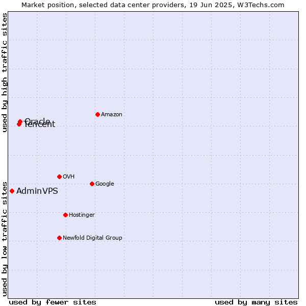 Market position of Oracle vs. Tencent vs. AdminVPS
